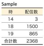 日時配信レポート取得